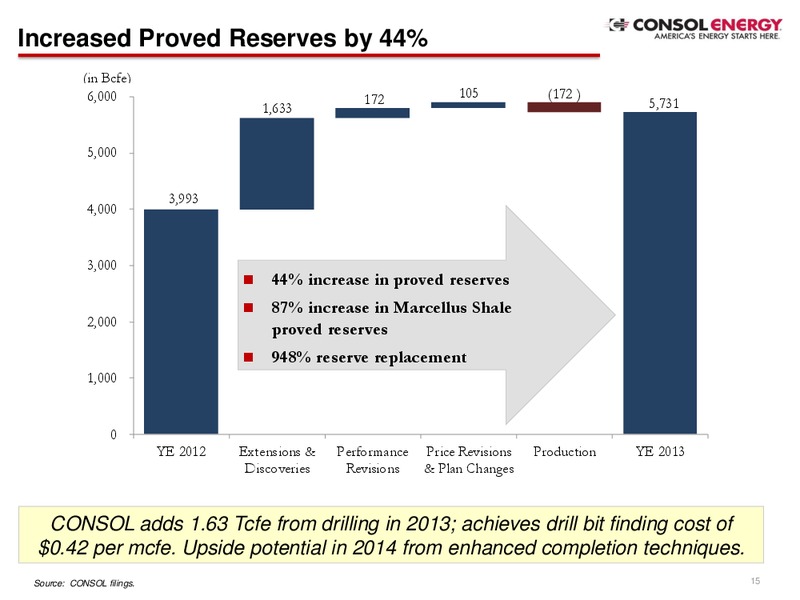 Raymond James 35th Annual Institutional Investors Conference – Consol Energy Inc. – slide 14