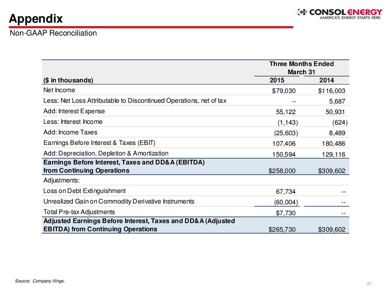 Q1 2015 EARNINGS CALL – Consol Energy Inc. – slide 46