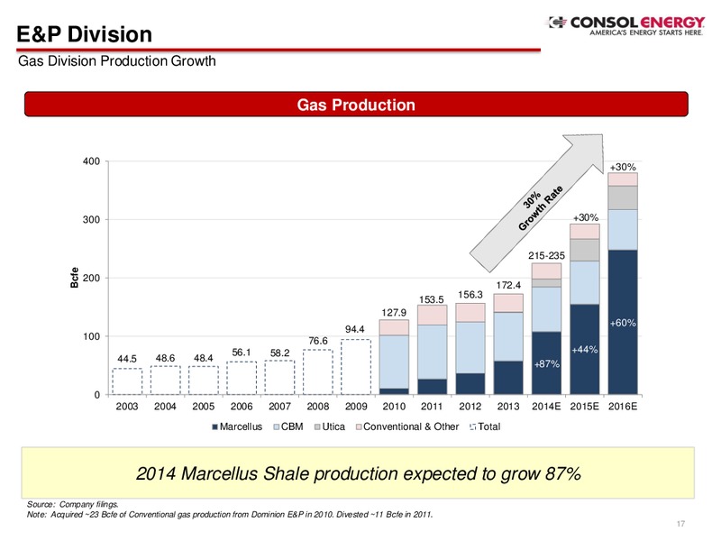 2014 Analyst Day Presentation – Consol Energy Inc. – slide 16