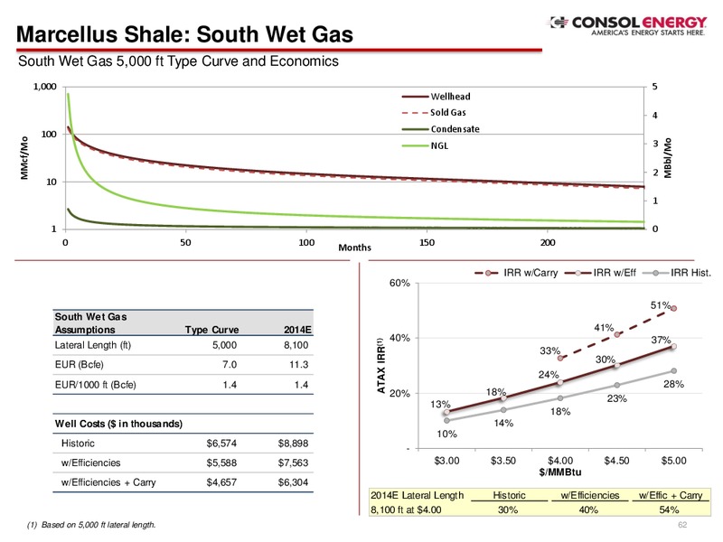 2014 Analyst Day Presentation – Consol Energy Inc. – slide 61