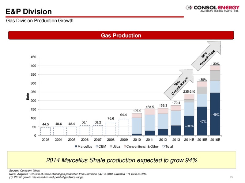3Q Company Presentation – Consol Energy Inc. – slide 21