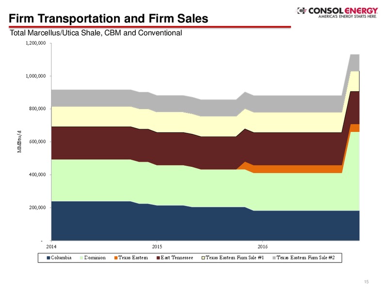 FBR Capital Markets Co Boston Roadshow – Consol Energy Inc. – slide 14