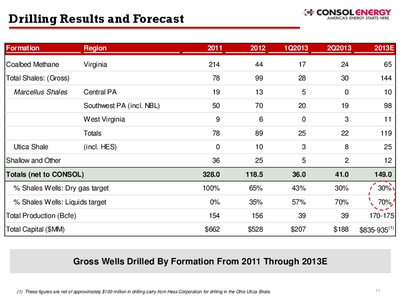 Q2 2013 Earnings Call – Consol Energy Inc. – slide 10