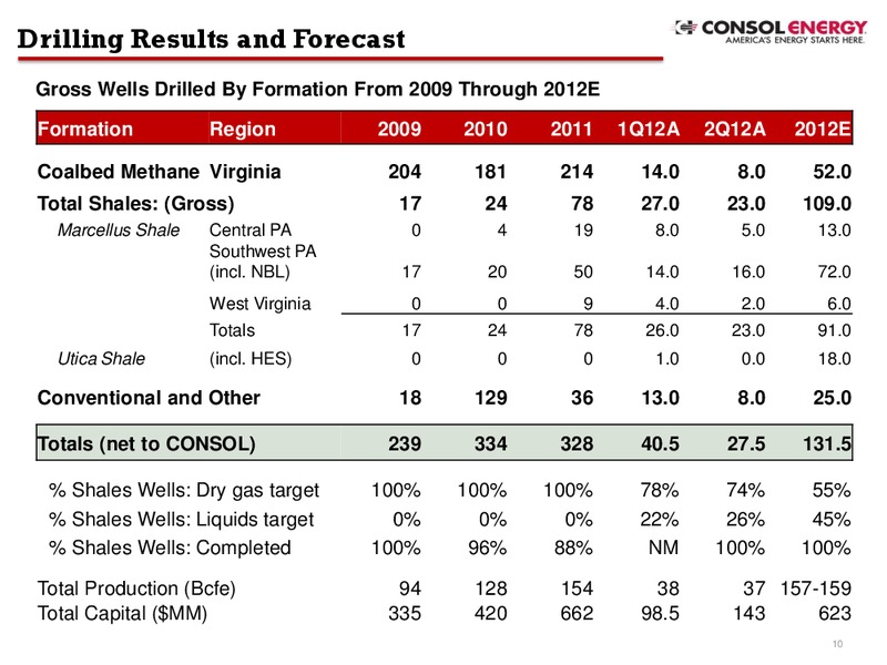 Q2 2012 Earnings Call – Consol Energy Inc. – slide 9