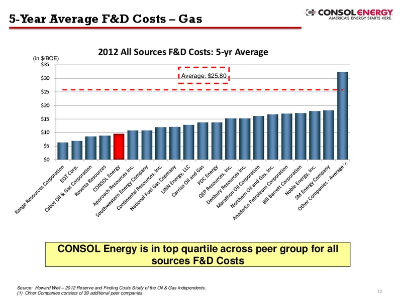Barclays CEO Energy Conference – Consol Energy Inc. – slide 12