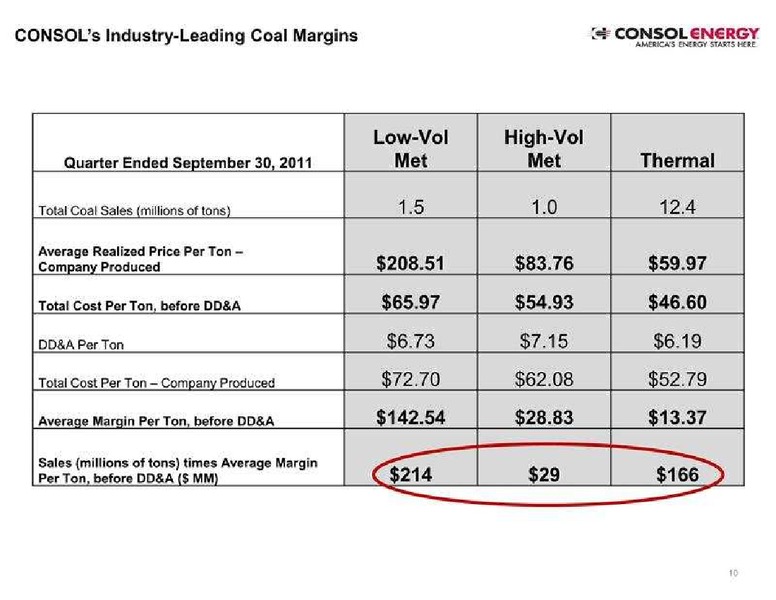 Dahlman Roses 2nd Annual Metals Mining  Materials Conference – Consol Energy Inc. – slide 10