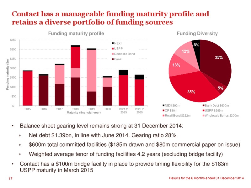 2015 Interim Results Presentation – Contact Energy – slide 16