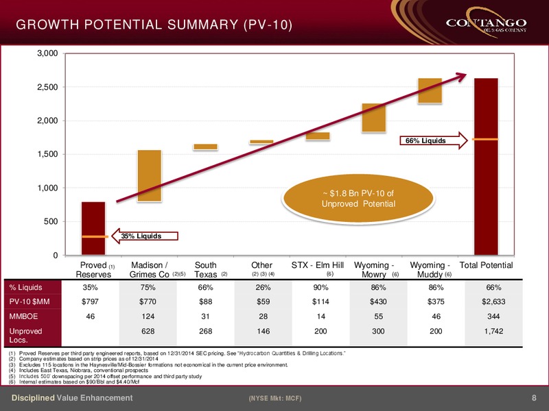 IPAA OGIS NEW YORK 2015 – Contango Oil & Gas Co. – slide 7