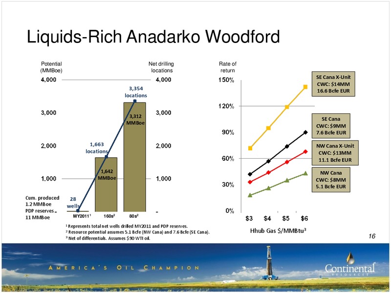 3Q-2011 Update – Continental Resources, Inc. – slide 15