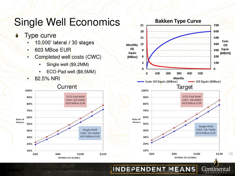 CLR Investor Update Credit Suisse – Continental Resources, Inc. – slide 9