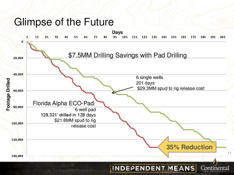 CLR Investor Update Credit Suisse – Continental Resources, Inc. – slide 10