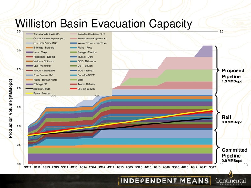 CLR Investor Update Credit Suisse – Continental Resources, Inc. – slide 12