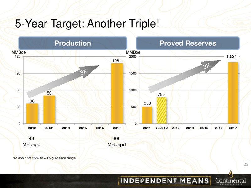 CLR Investor Update Credit Suisse – Continental Resources, Inc. – slide 21