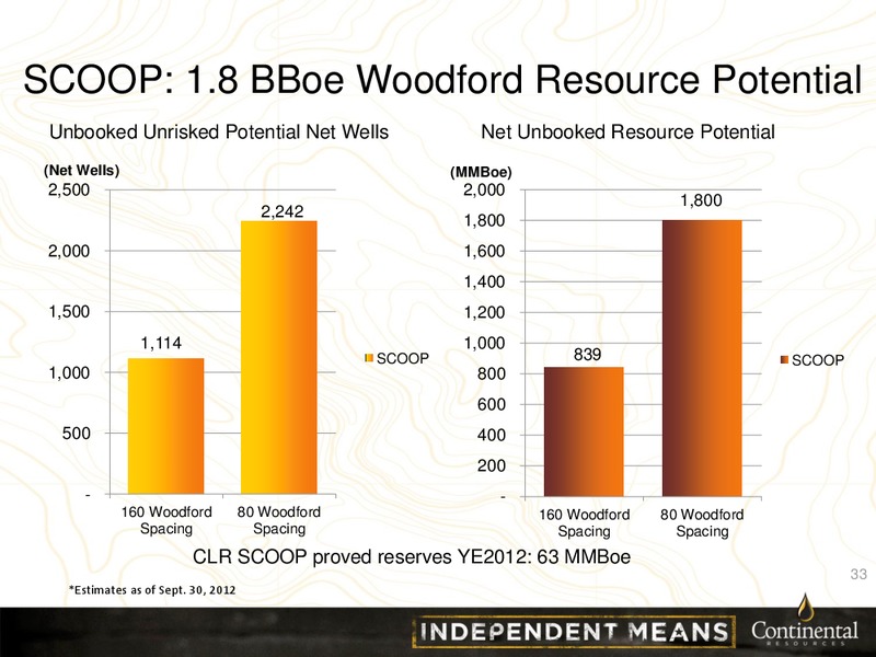 CLR Investor Update Credit Suisse – Continental Resources, Inc. – slide 32