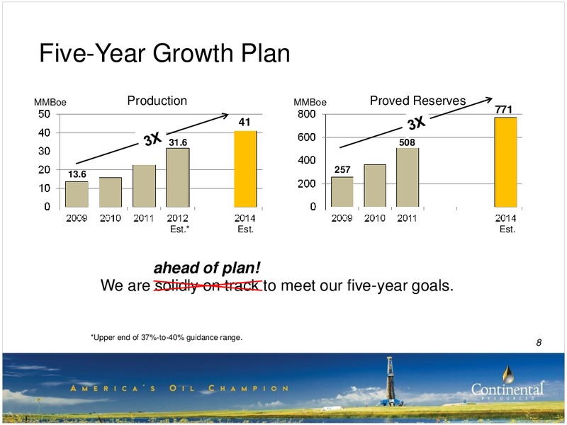 Raymond James Annual Investors Conference – Continental Resources, Inc. – slide 7