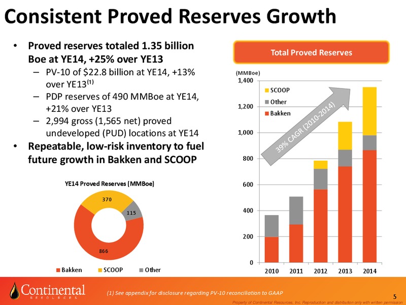 Investor Update – Continental Resources, Inc. – slide 4