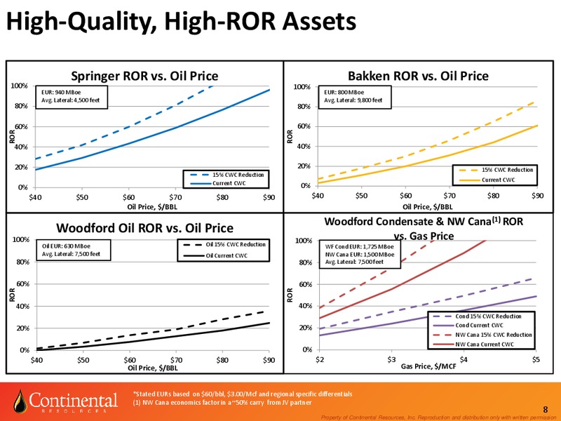 Investor Update – Continental Resources, Inc. – slide 7