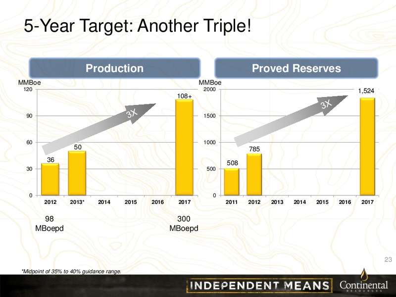 March 2013 Investor Presentation – Continental Resources, Inc. – slide 22