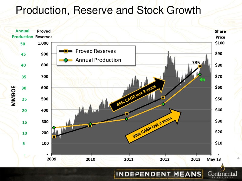 CLR Investor Presentation – Continental Resources, Inc. – slide 3