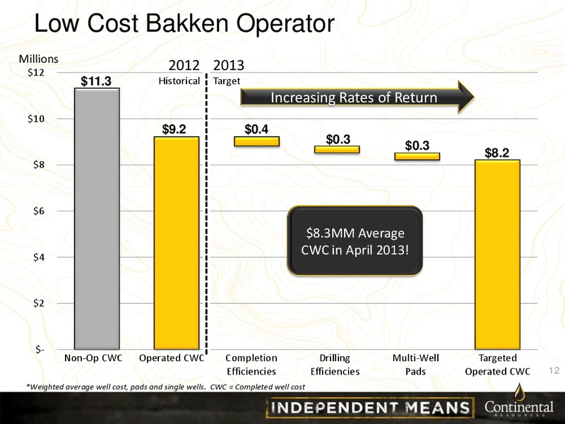 CLR Investor Presentation – Continental Resources, Inc. – slide 11