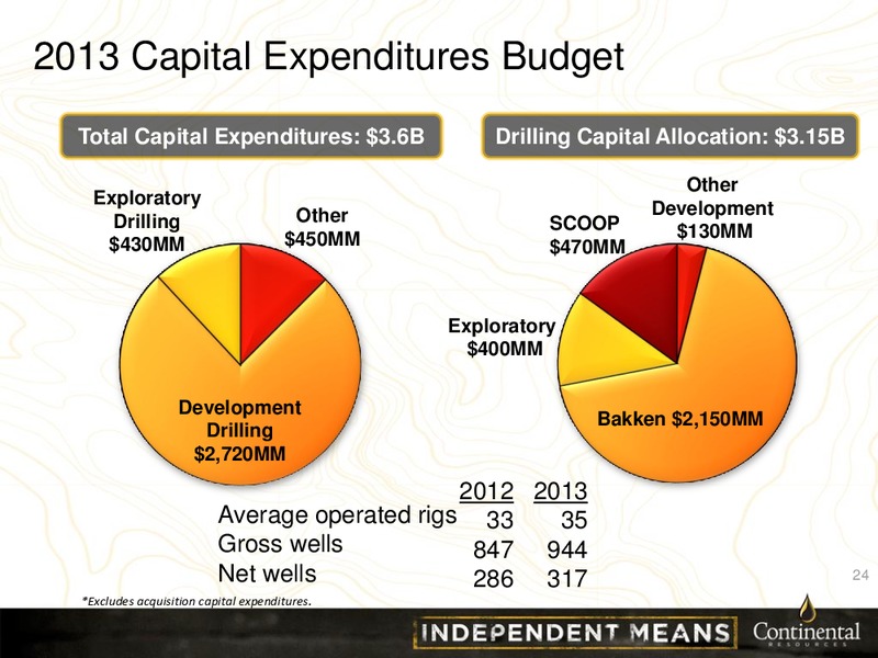 CLR Investor Presentation – Continental Resources, Inc. – slide 23