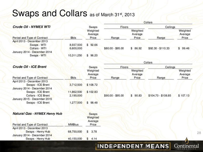 CLR Investor Presentation – Continental Resources, Inc. – slide 27