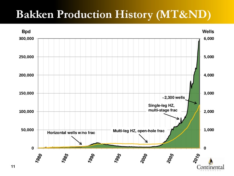 Hart DUO Conference – Continental Resources, Inc. – slide 10