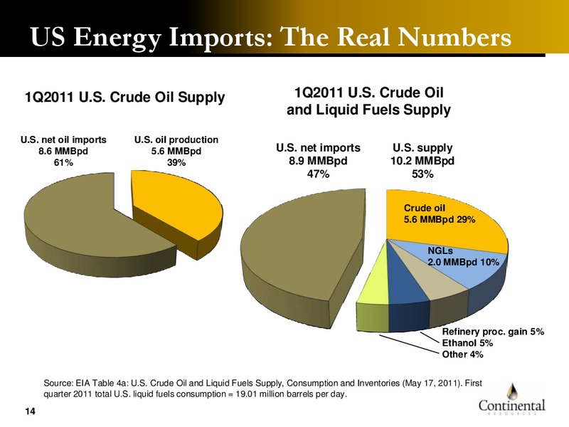 Hart DUO Conference – Continental Resources, Inc. – slide 13