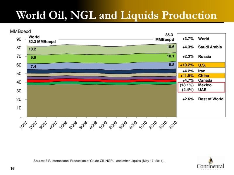Hart DUO Conference – Continental Resources, Inc. – slide 15