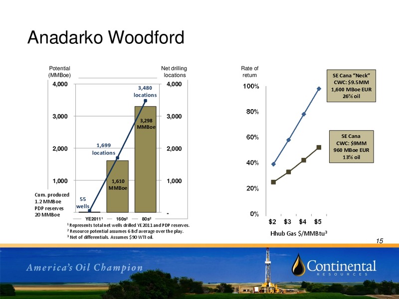INVESTOR UPDATE – Continental Resources, Inc. – slide 14