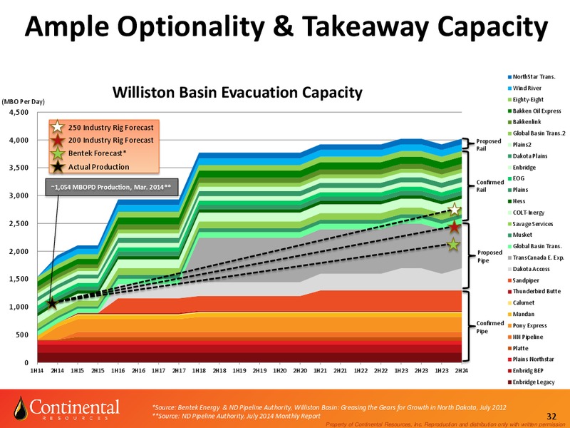 Enercom August 2014 – Continental Resources, Inc. – slide 31