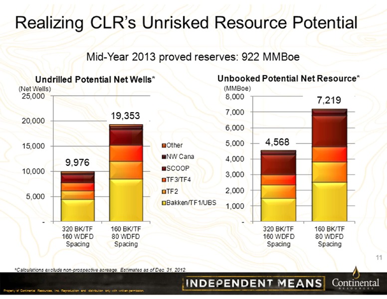 Barclays Investor Conference 2013 – Continental Resources, Inc. – slide 11