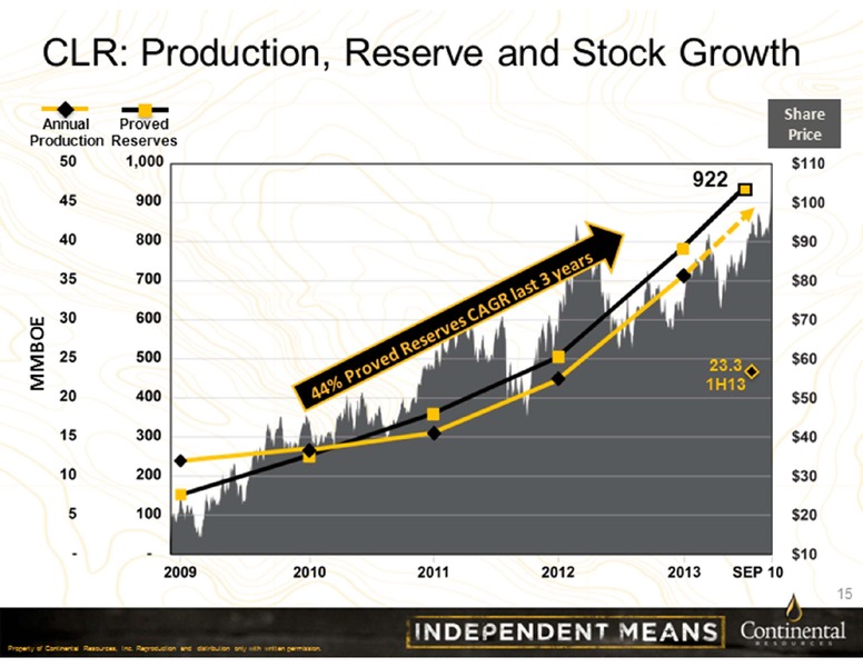 Barclays Investor Conference 2013 – Continental Resources, Inc. – slide 15