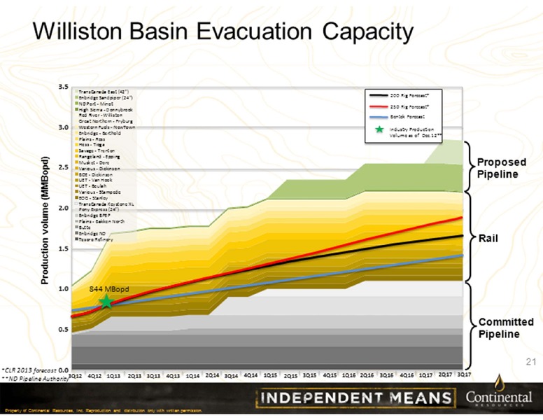 Barclays Investor Conference 2013 – Continental Resources, Inc. – slide 21