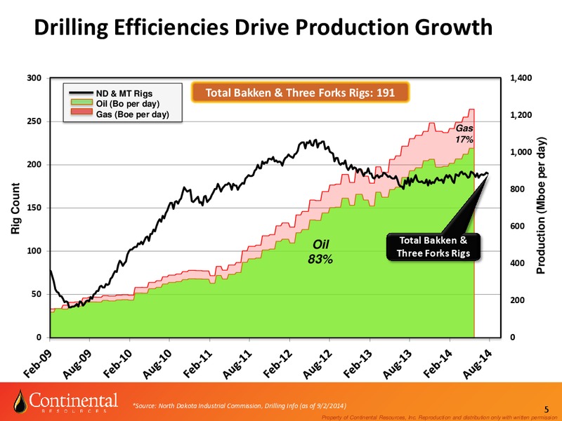 Investor Update – Continental Resources, Inc. – slide 4