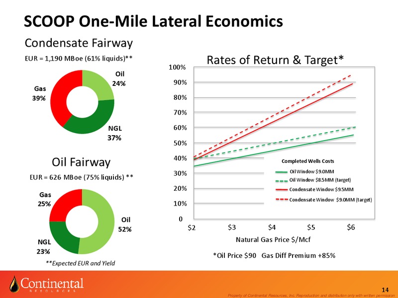 Investor Update – Continental Resources, Inc. – slide 13