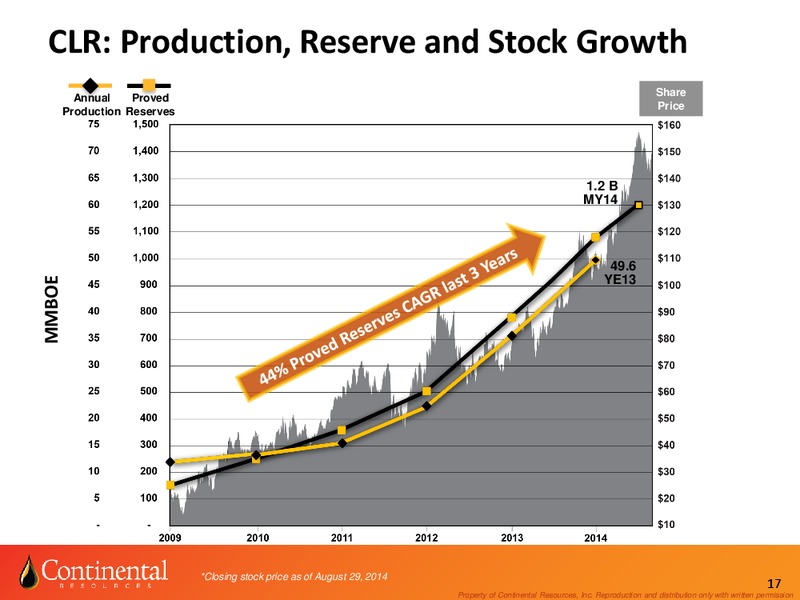 Investor Update – Continental Resources, Inc. – slide 16