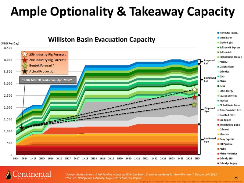 Investor Update – Continental Resources, Inc. – slide 28