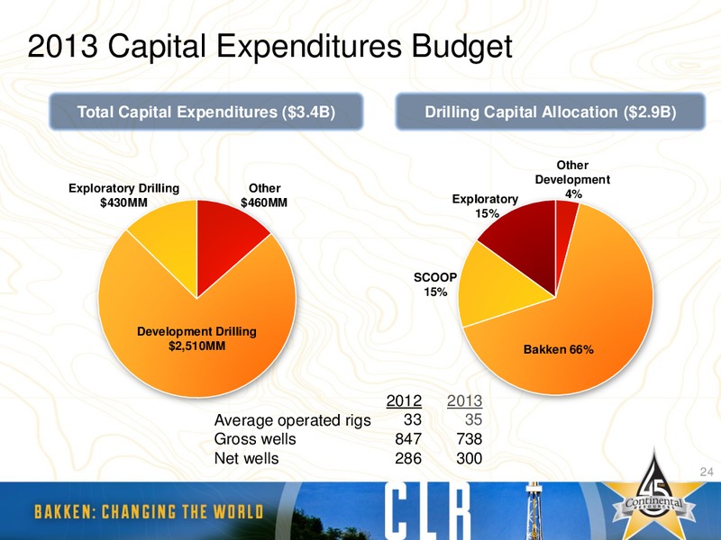 Bank of America: Global Energy Conference – Continental Resources, Inc. – slide 23