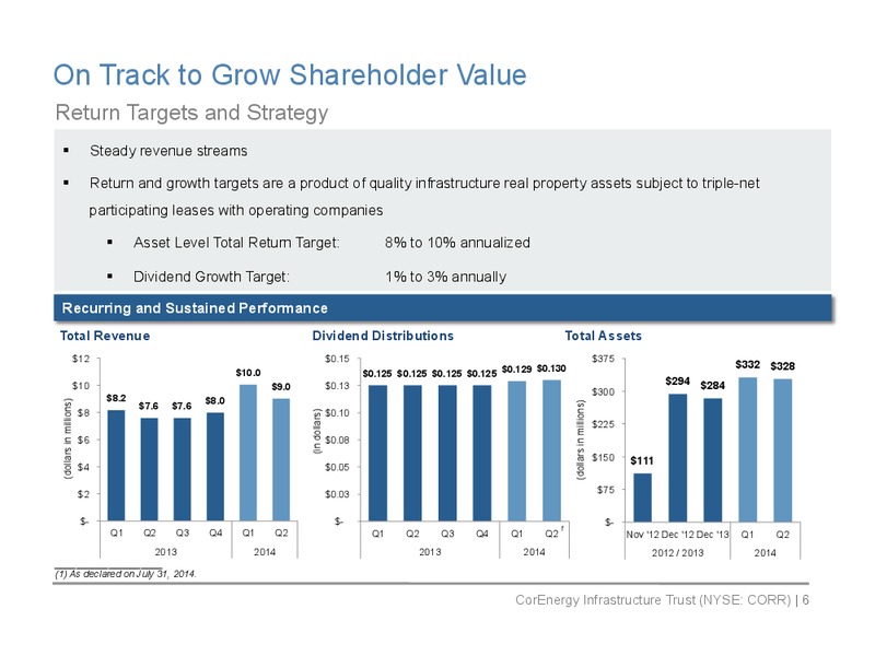 Second Quarter Earnings Call – Corenergy Infrastructure Trust – slide 5
