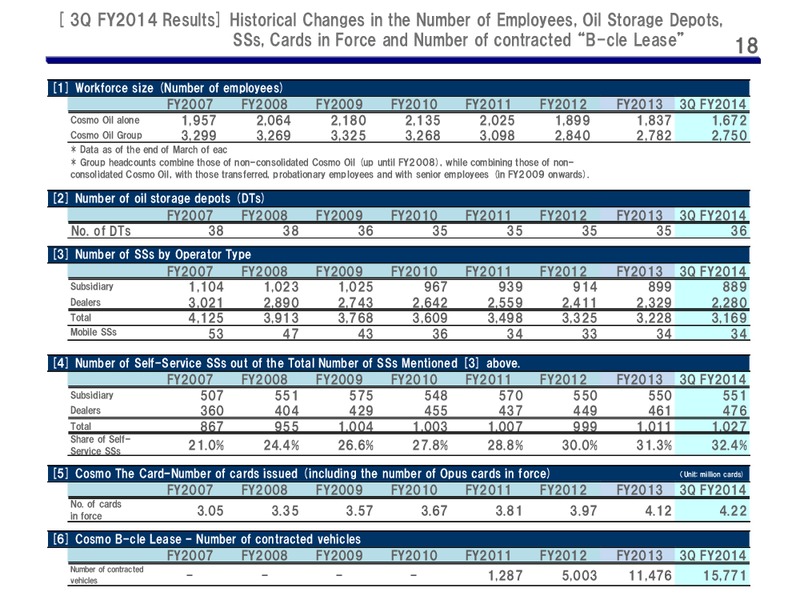Presentation on Results for Third Quarter of Fiscal 2014 – Cosmo Oil – slide 18