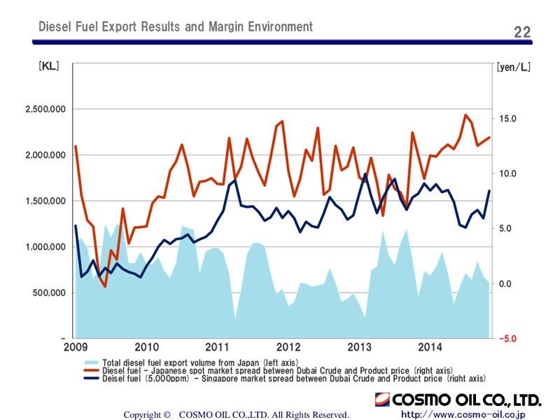 Presentation on Results for Third Quarter of Fiscal 2014 – Cosmo Oil – slide 22
