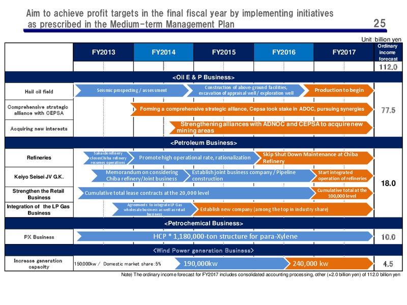 Presentation on Results for Third Quarter of Fiscal 2014 – Cosmo Oil – slide 25