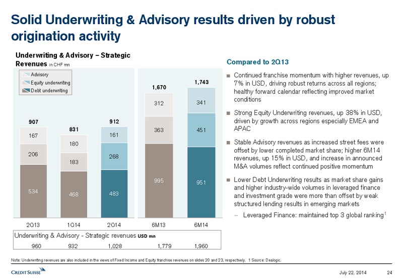 SECOND QUARTER 2014 RESULTS PRESENTATION – Credit Suisse – slide 23
