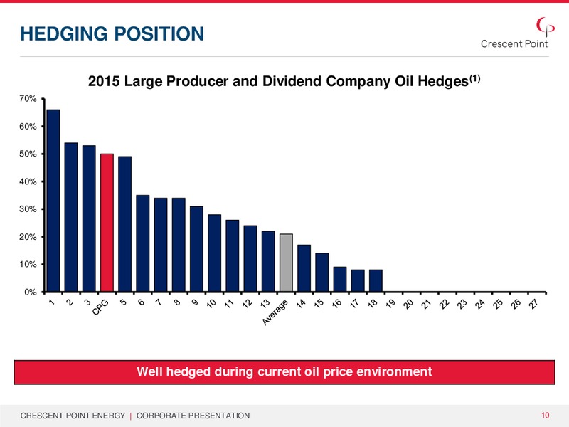 January 2015 Corporate Presentation – Crescent Point Energy Corp. – slide 9