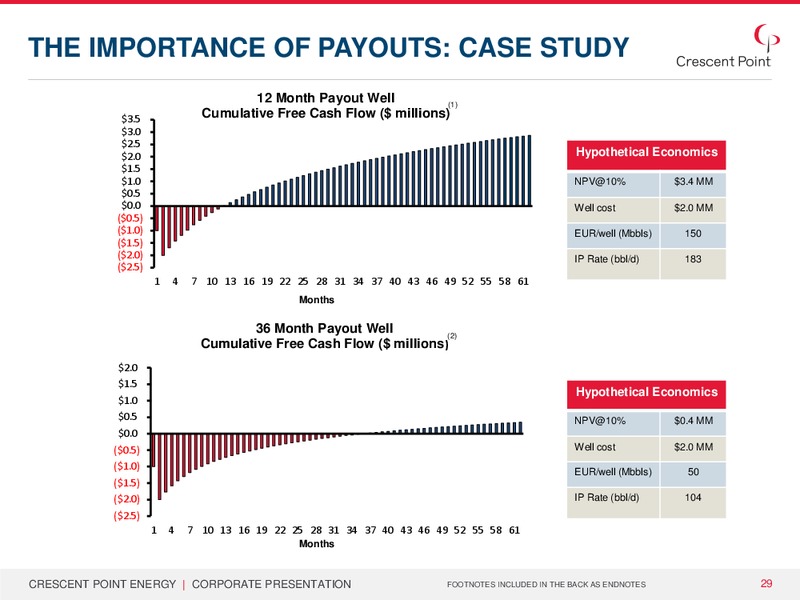 January 2015 Corporate Presentation – Crescent Point Energy Corp. – slide 28