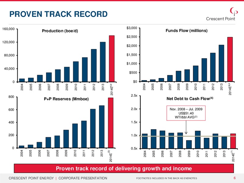 February 2015 Corporate Presentation – Crescent Point Energy Corp. – slide 5