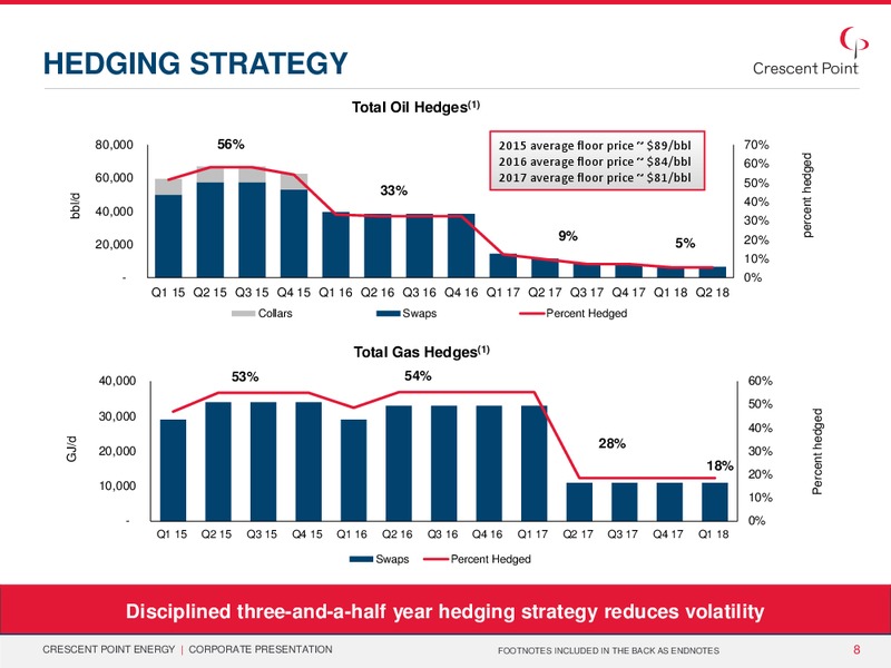 April 2015 Corporate Presentation – Crescent Point Energy Corp. – slide 6
