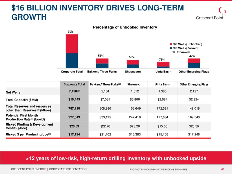 April 2015 Corporate Presentation – Crescent Point Energy Corp. – slide 18