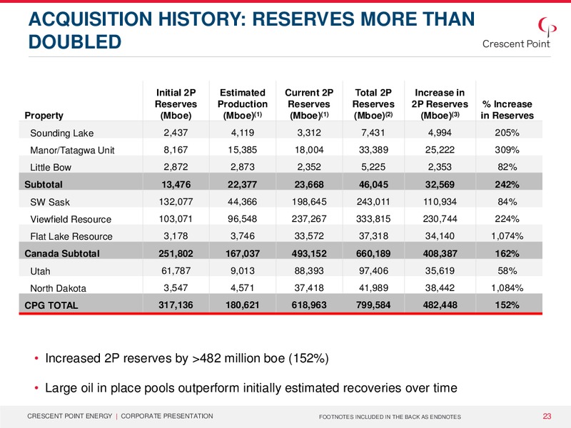 April 2015 Corporate Presentation – Crescent Point Energy Corp. – slide 21